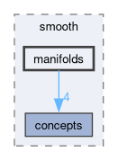 include/smooth/manifolds