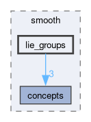 include/smooth/lie_groups