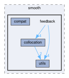 include/smooth/feedback